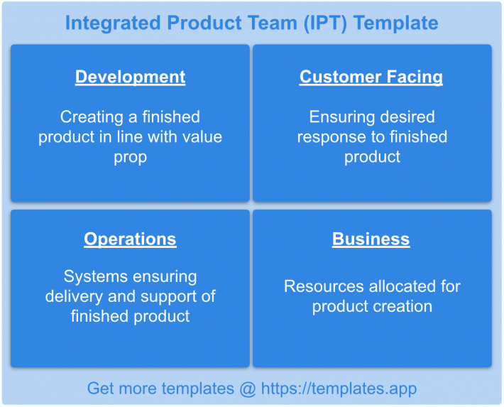 Integrated Product Team Template by templates.app